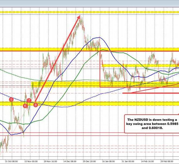 NZDUSD trades to a brand new session/week low however assessments key help…
