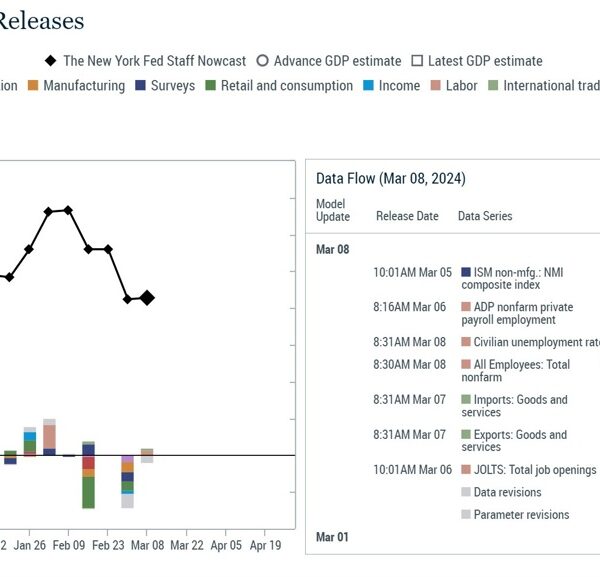 New York Fed Nowcast of Q1 GDP progress rises to 2.14% from…