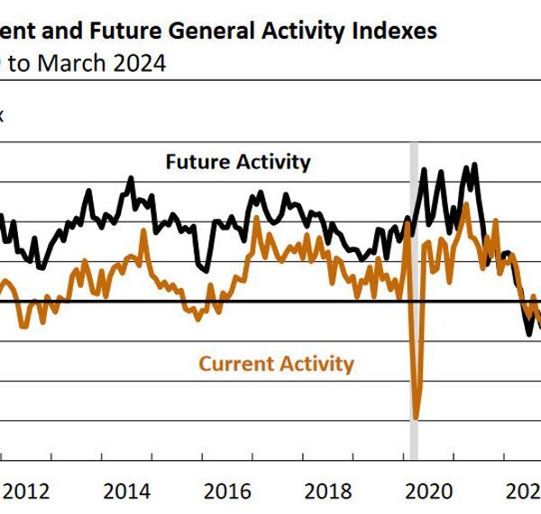 Philly Fed March enterprise index +3.2 vs -2.3 anticipated