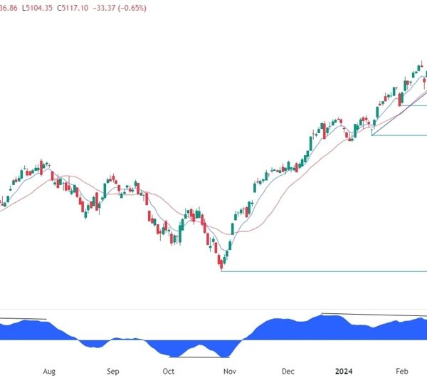 S&P 500 Technical Evaluation | Forexlive