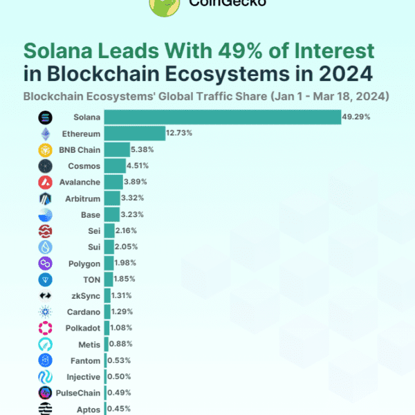 Solana Captures Almost 50% Of World Crypto Consideration – Investorempires.com