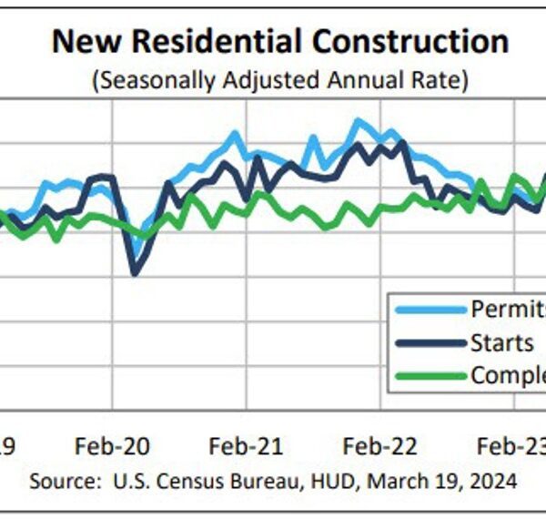 US housing begins for February 1.521M vs 1.425M estimate