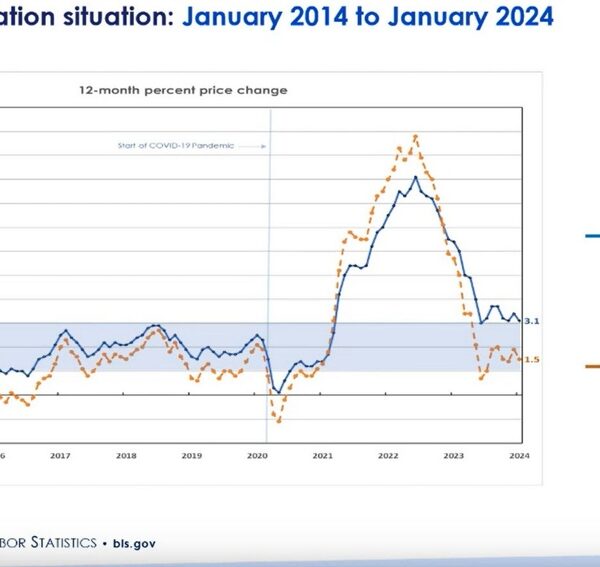 What’s actually occurring with US shelter inflation — the BLS gives some…