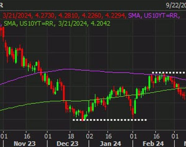 Treasury yields retreat additional post-Fed however nears key technical juncture