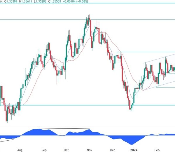 USDCAD Technical Evaluation – Key ranges in play