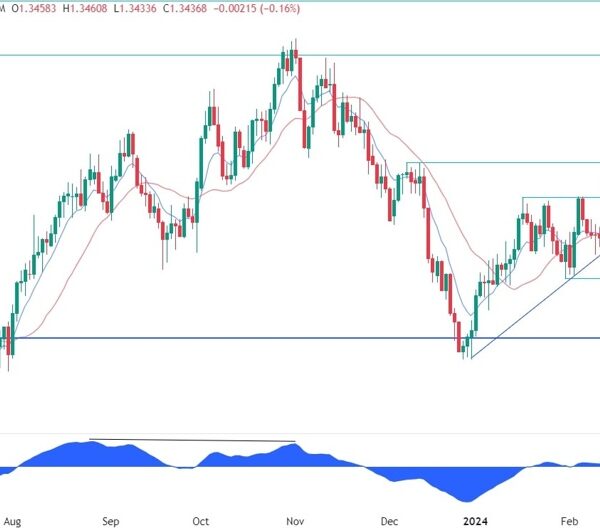 USDCAD Technical Evaluation – Time for a pullback?