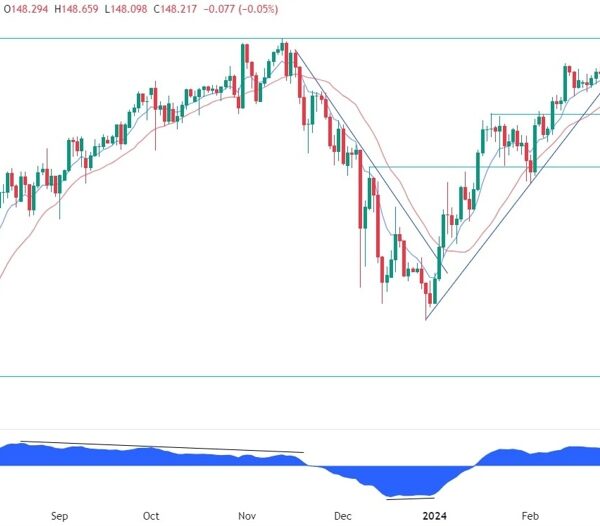 USDJPY Technical Evaluation | Forexlive