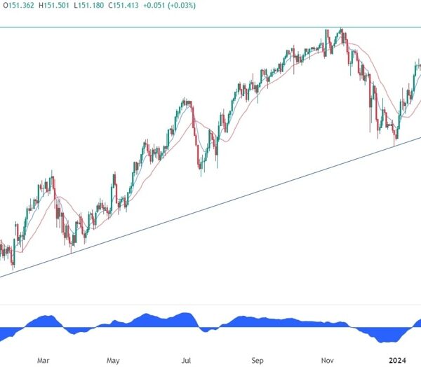 USDJPY Technical Evaluation | Forexlive