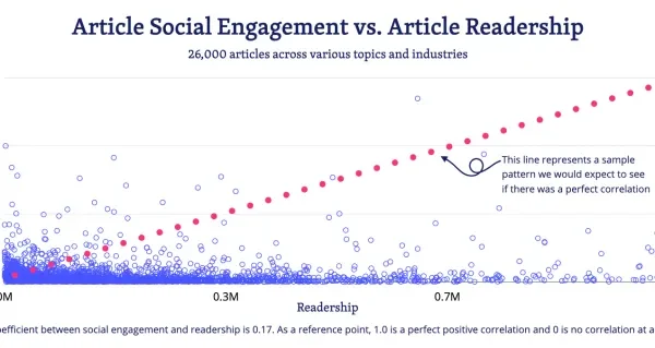 Report Finds No Correlation Between Social Media Engagement and Content material Readership