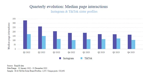 Reviews Present Manufacturers Are Seeing Much less Engagement on TikTok Over Time