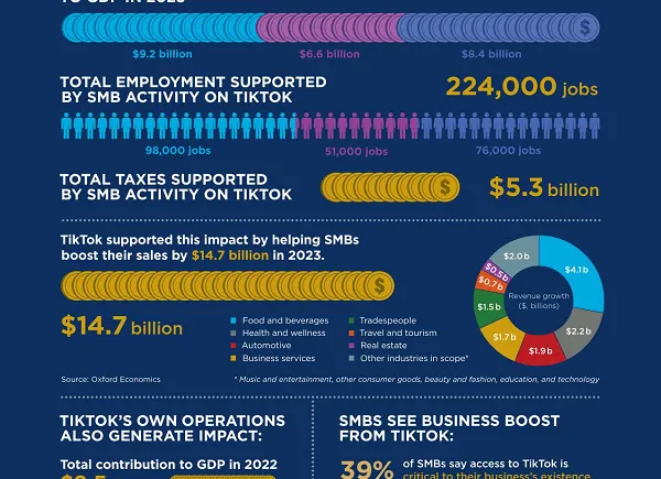 TikTok Shares Information on its US Financial Impression Forward of Senate Vote…