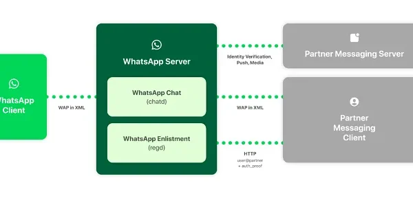 Meta Outlines Technical Necessities for Messaging Interoperability in Europe