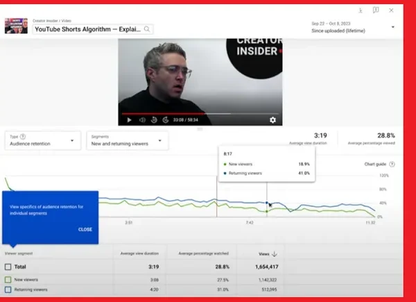 YouTube Provides Improved Viewers Retention Knowledge, Streamlined Pre-Checks