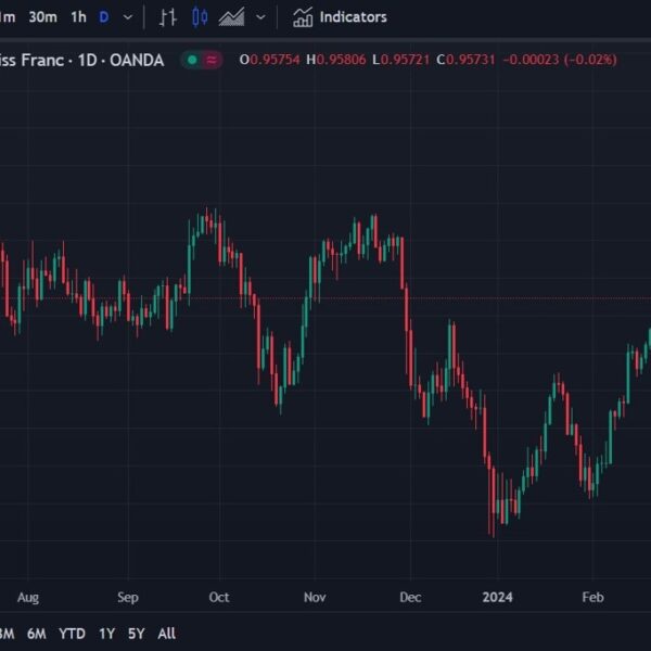 Euro weak point forward? JP Morgan maintain quick on EUR/CHF