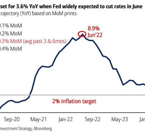 The place will US inflation be when the Fed meets in June