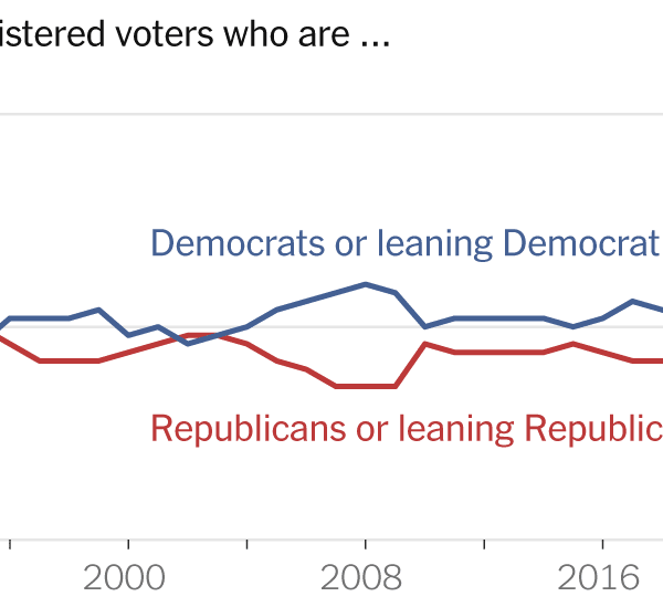 Extra Voters Shift to Republican Social gathering, Closing Hole With Democrats
