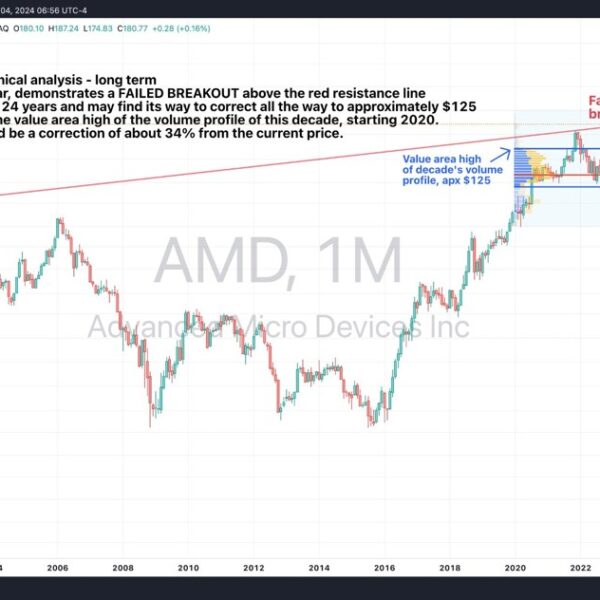 AMD inventory is perhaps forward of one other 34% correction