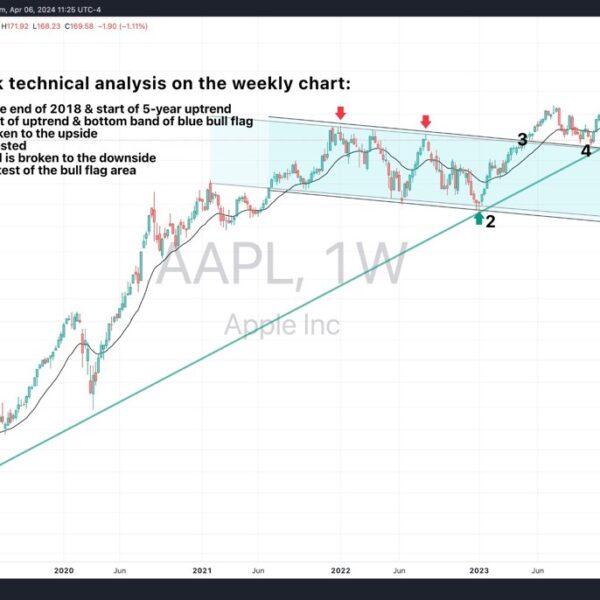 Apple inventory technical evaluation: I am watching this potential retest