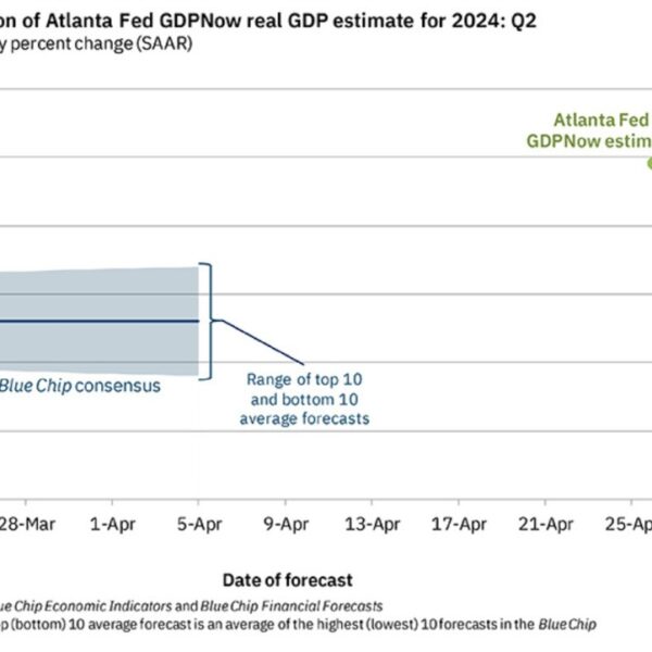 Atlanta Fed GDPNow estimate for Q2 progress 3.9%