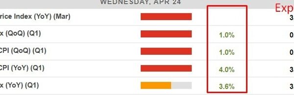 Australian Q1 CPI +1.0% q/q (anticipated 0.8%) 3.6% y/y (anticipated 3.4%)