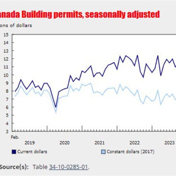 Canada Constructing permits for February 9.3% vs -4.5% estimate