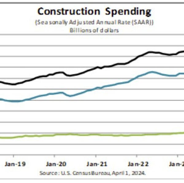 US February development spending -0.3% versus 0.7% anticipated