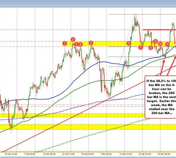 EURJPY testing a swing space and rising 100-bar MA on the 4-hour…