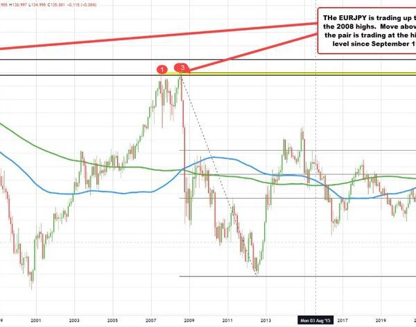 EURJPY will get near 2008 excessive at 169.96. Break above and buying…