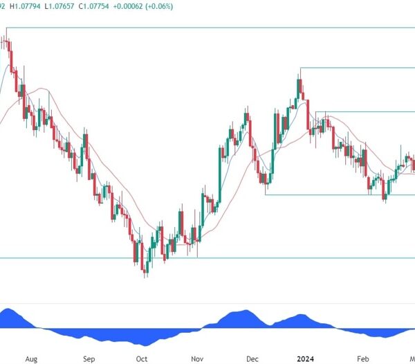 EURUSD Technical Evaluation | Forexlive