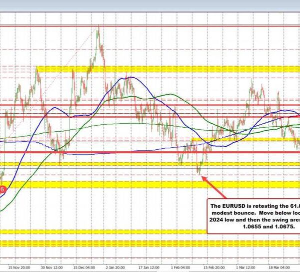 EURUSD trades again to day lows and retests 61.8% retracement