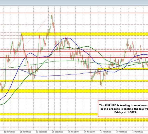 EURUSD trades to a brand new session low