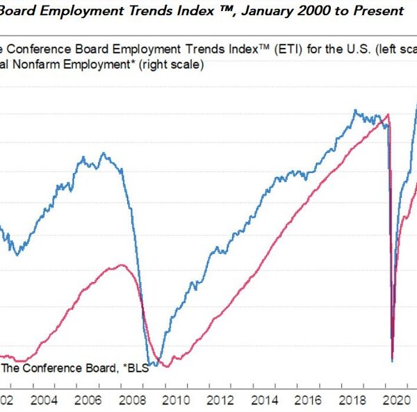 US March employment traits 112.84 vs 112.29 prior