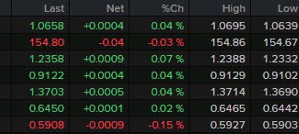 Main currencies revert again to unchanged ranges on the day