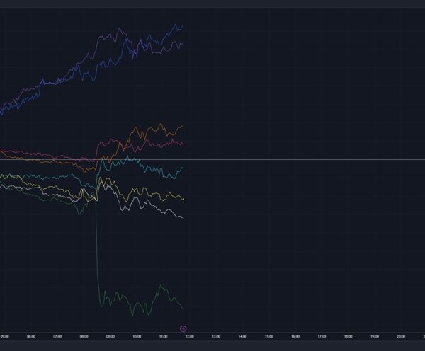 AUD within the high spot and CHF the clear laggard