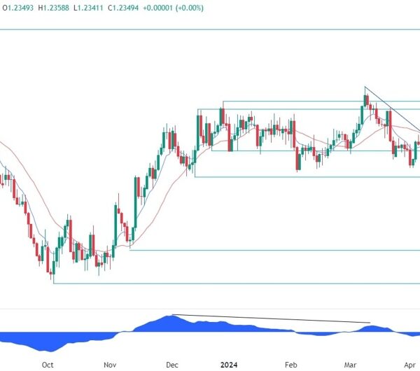 GBPUSD Technical Evaluation – Key ranges in sight