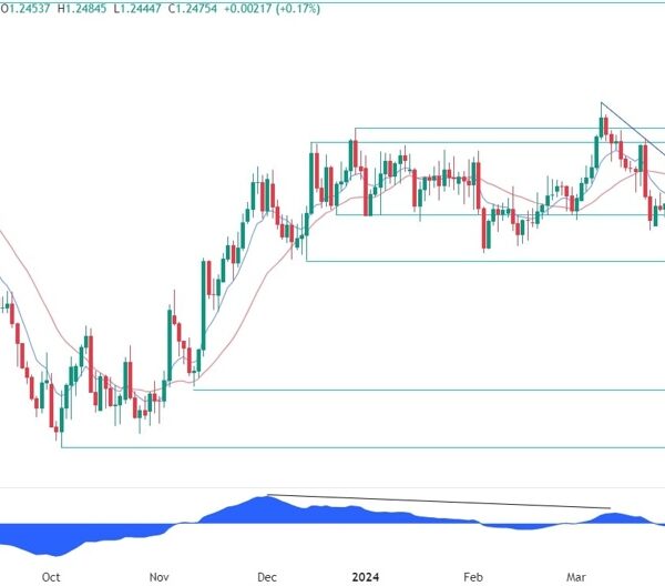 GBPUSD Technical Evaluation – Watch these key resistance zones