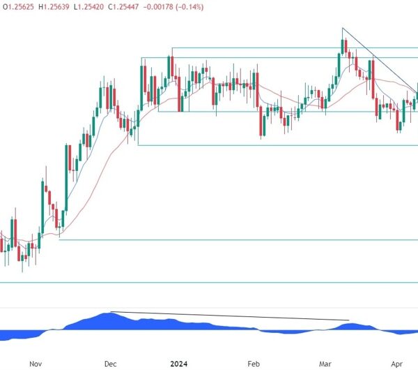 GBPUSD Technical Evaluation – Watch these key ranges for the subsequent course