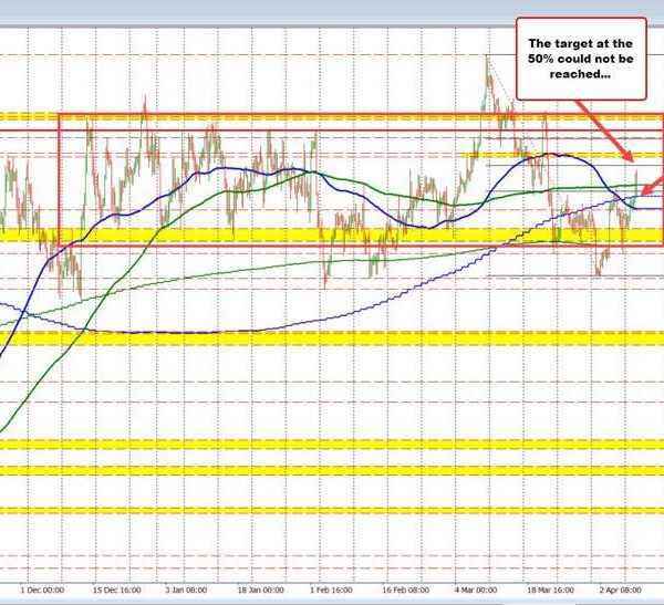 GBPUSD rotates again to the 100 day MA. Break increased in the…
