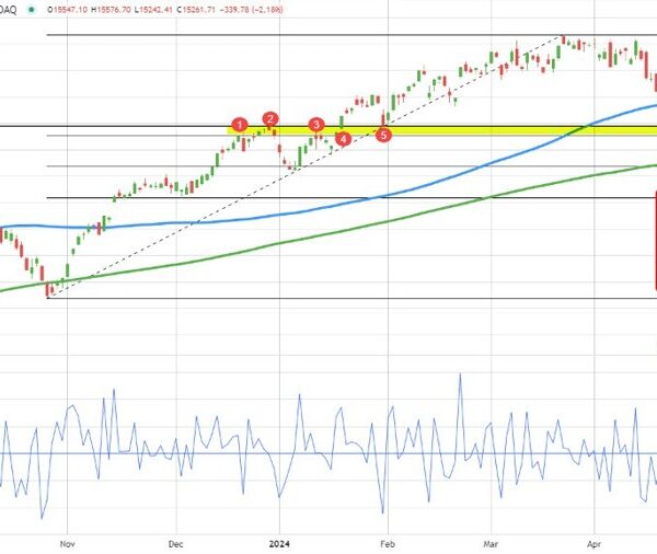 …And the beat (or beating) goes on for the NASDAQ index