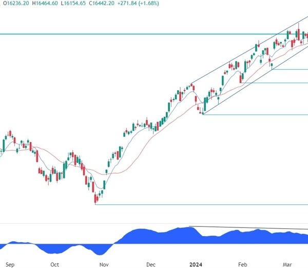 Nasdaq Composite Technical Evaluation | Forexlive