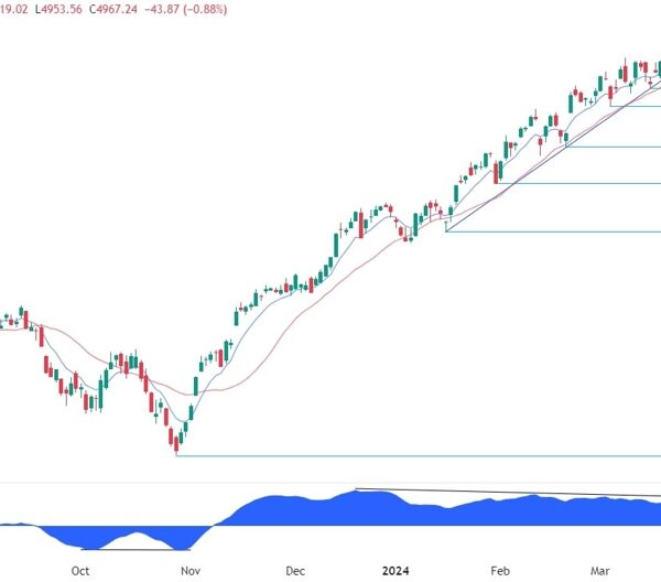 S&P 500 Technical Evaluation | Forexlive