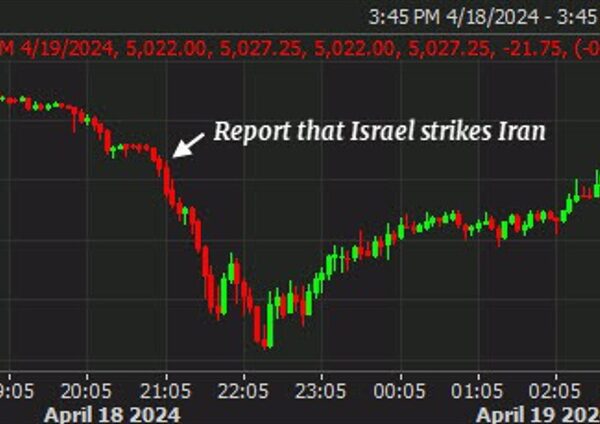 US futures erase the sooner drop from Israel-Iran fears