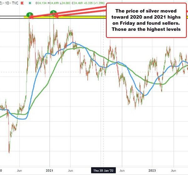 Silver bounces off 200 hour MA on the final 2-tests