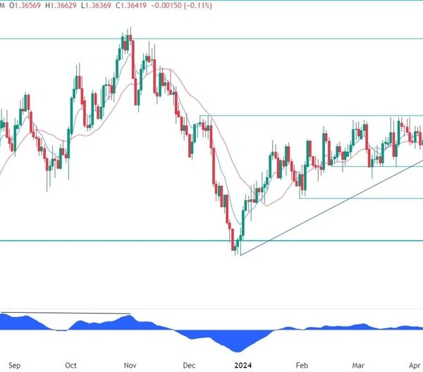 USDCAD Technical Evaluation – Getting near a key help zone