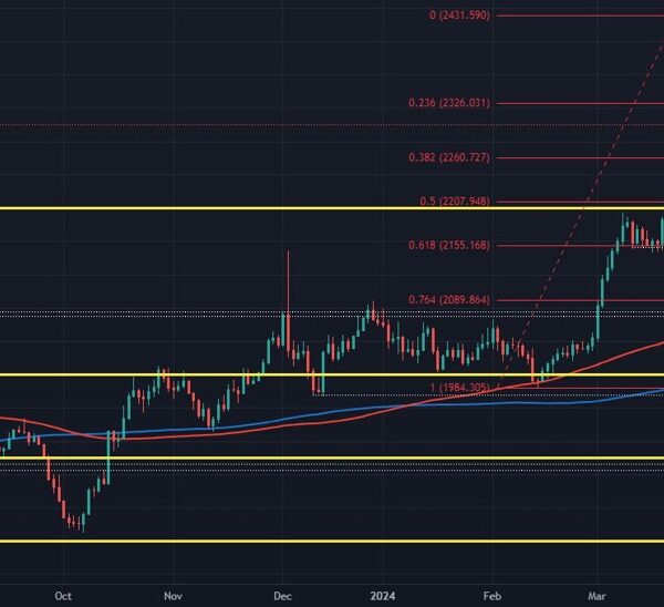 Gold stays in retreat mode, down 1% on the day