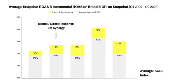 Snapchat Shares Perception into the Efficiency of Direct Response and Model Campaigns…