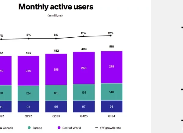 Pinterest Sees Strong Person Development in Q1