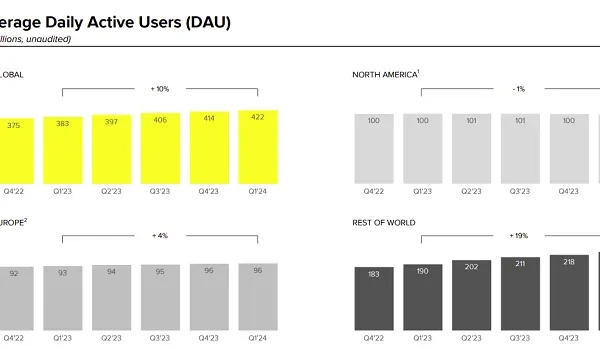 Snapchat Sees Will increase in Customers and Income in Q1