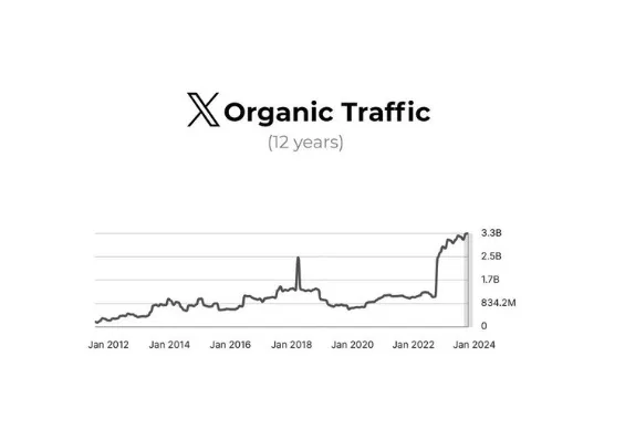 No, X Isn’t Seeing ‘All Time High’ Site visitors