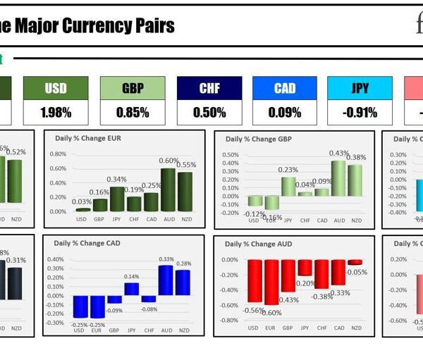 The EUR is the strongest an the AUD is the weakest because…